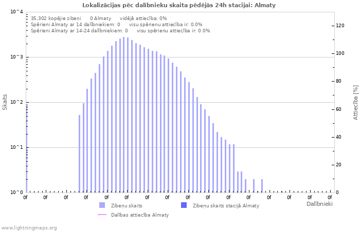 Grafiki: Lokalizācijas pēc dalībnieku skaita