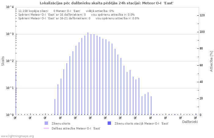 Grafiki: Lokalizācijas pēc dalībnieku skaita