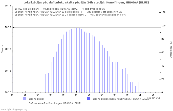 Grafiki: Lokalizācijas pēc dalībnieku skaita