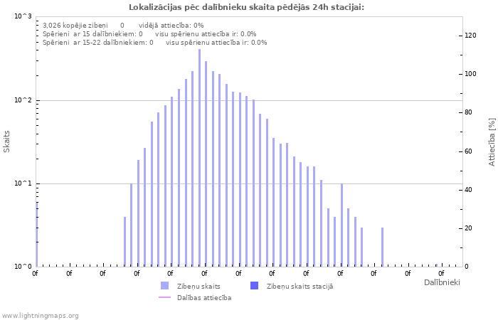 Grafiki: Lokalizācijas pēc dalībnieku skaita