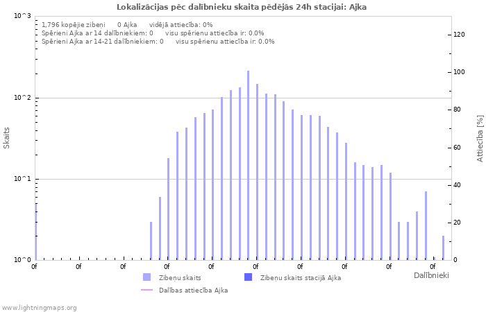 Grafiki: Lokalizācijas pēc dalībnieku skaita