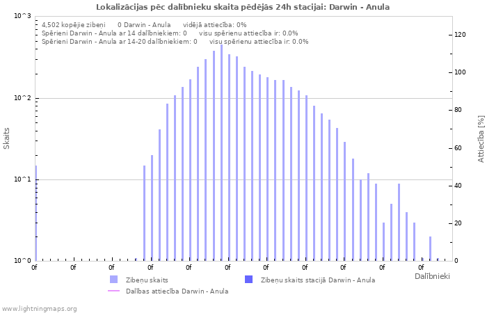 Grafiki: Lokalizācijas pēc dalībnieku skaita