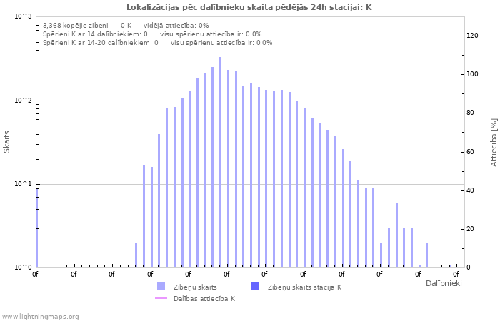 Grafiki: Lokalizācijas pēc dalībnieku skaita