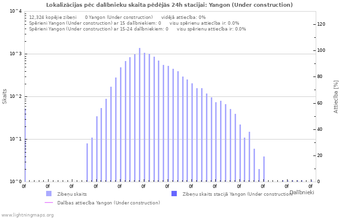 Grafiki: Lokalizācijas pēc dalībnieku skaita