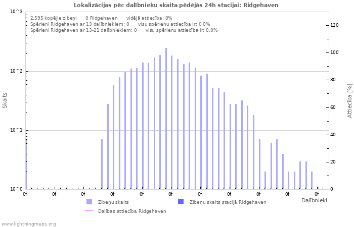 Grafiki: Lokalizācijas pēc dalībnieku skaita