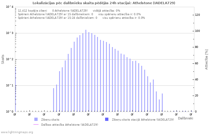 Grafiki: Lokalizācijas pēc dalībnieku skaita