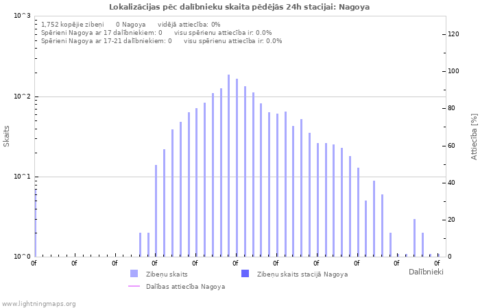 Grafiki: Lokalizācijas pēc dalībnieku skaita