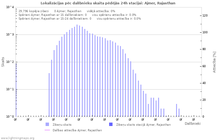 Grafiki: Lokalizācijas pēc dalībnieku skaita