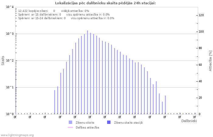 Grafiki: Lokalizācijas pēc dalībnieku skaita