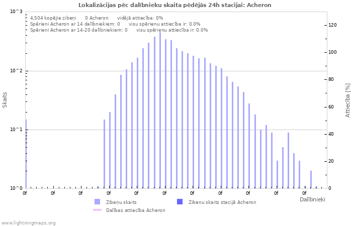 Grafiki: Lokalizācijas pēc dalībnieku skaita