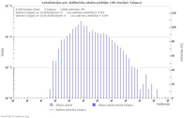 Grafiki: Lokalizācijas pēc dalībnieku skaita