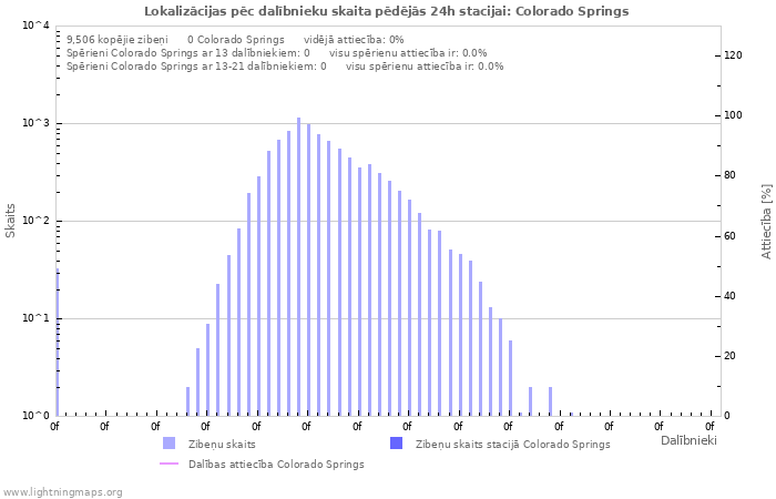 Grafiki: Lokalizācijas pēc dalībnieku skaita