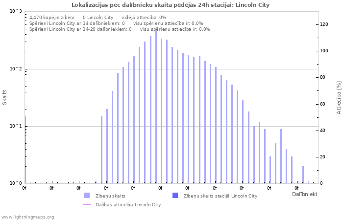 Grafiki: Lokalizācijas pēc dalībnieku skaita