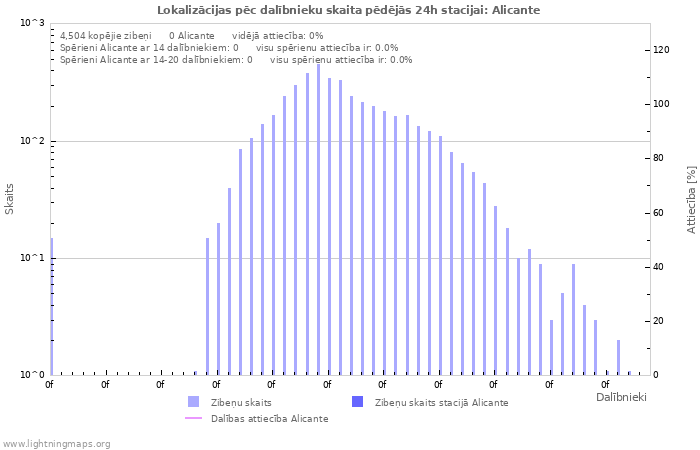 Grafiki: Lokalizācijas pēc dalībnieku skaita