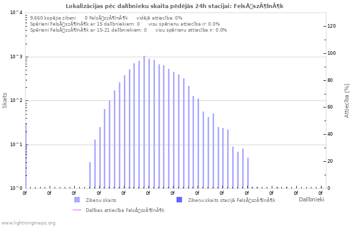 Grafiki: Lokalizācijas pēc dalībnieku skaita