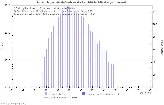 Grafiki: Lokalizācijas pēc dalībnieku skaita