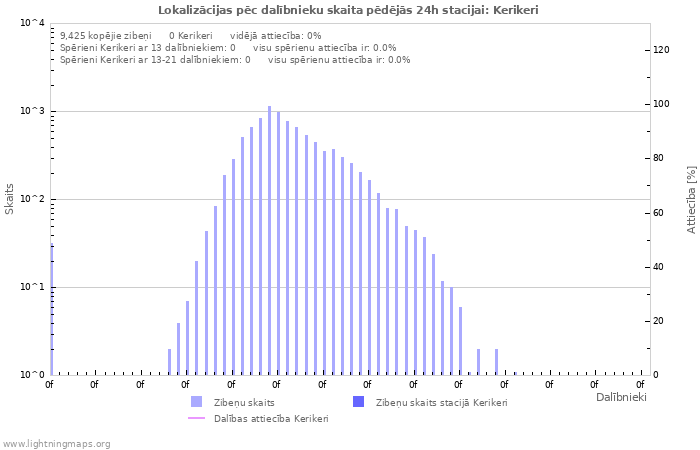 Grafiki: Lokalizācijas pēc dalībnieku skaita