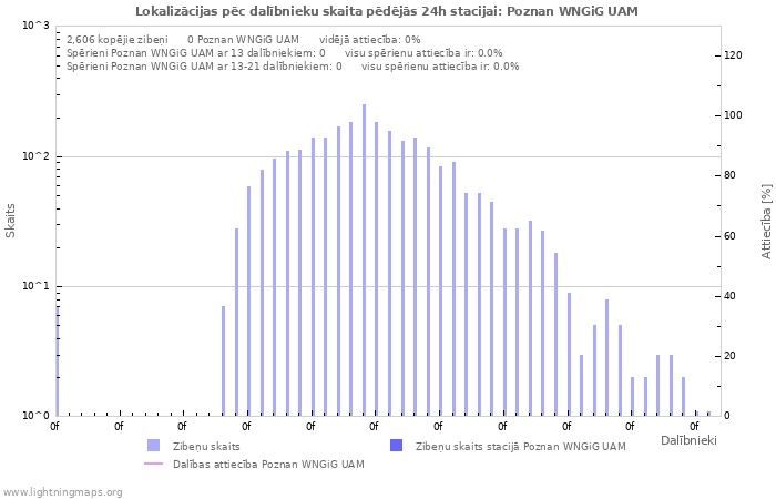 Grafiki: Lokalizācijas pēc dalībnieku skaita