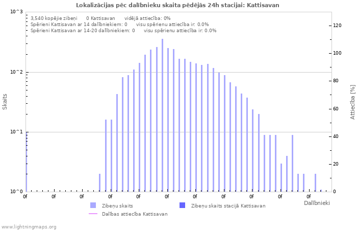 Grafiki: Lokalizācijas pēc dalībnieku skaita