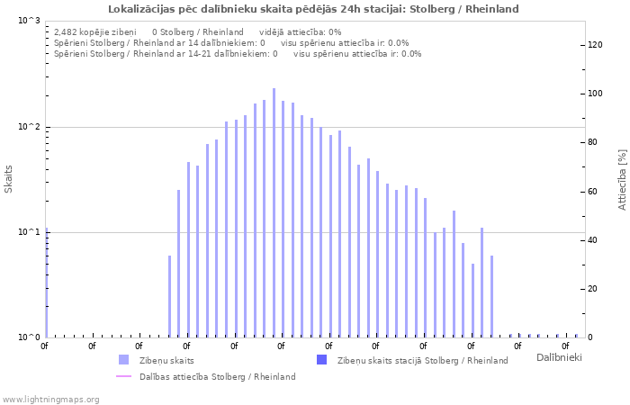 Grafiki: Lokalizācijas pēc dalībnieku skaita