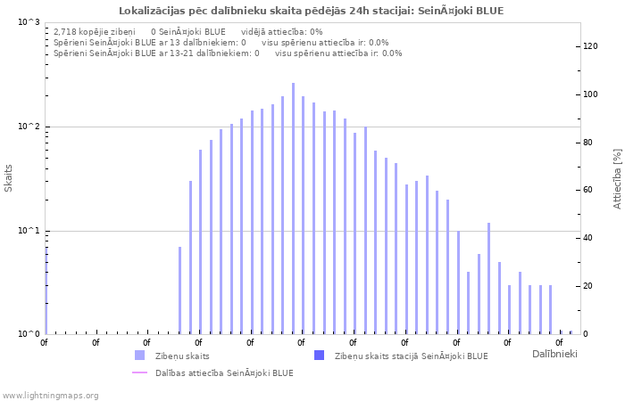 Grafiki: Lokalizācijas pēc dalībnieku skaita