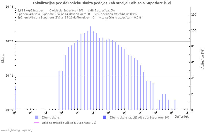 Grafiki: Lokalizācijas pēc dalībnieku skaita