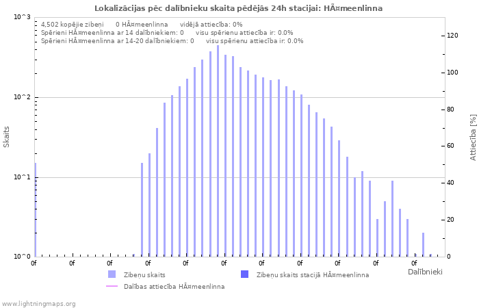 Grafiki: Lokalizācijas pēc dalībnieku skaita