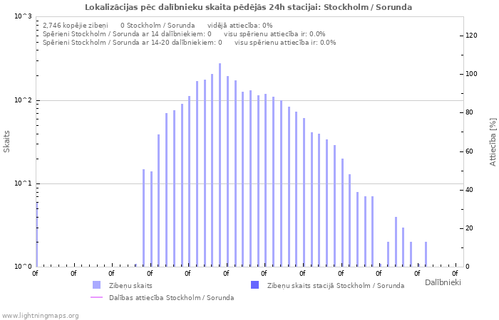 Grafiki: Lokalizācijas pēc dalībnieku skaita