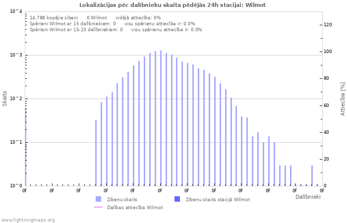 Grafiki: Lokalizācijas pēc dalībnieku skaita