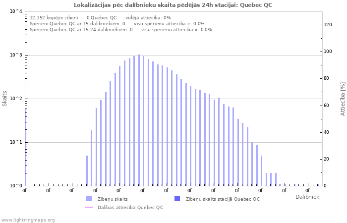 Grafiki: Lokalizācijas pēc dalībnieku skaita