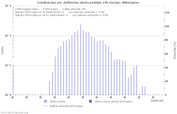 Grafiki: Lokalizācijas pēc dalībnieku skaita