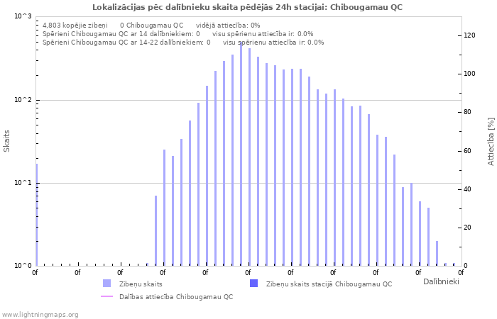 Grafiki: Lokalizācijas pēc dalībnieku skaita