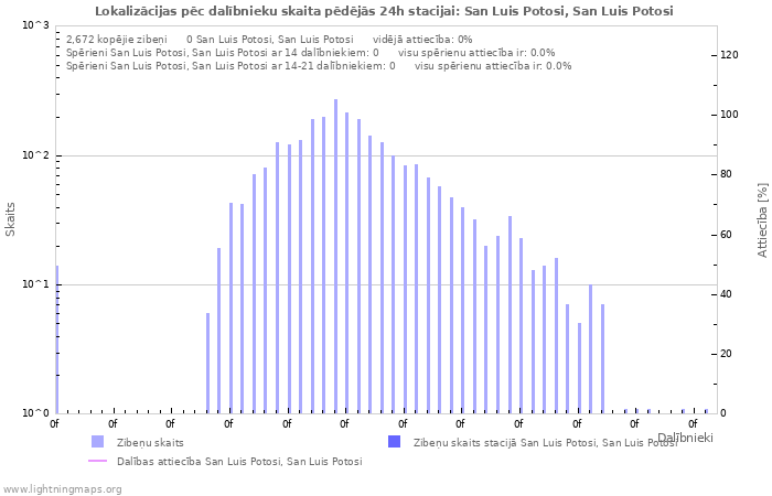 Grafiki: Lokalizācijas pēc dalībnieku skaita