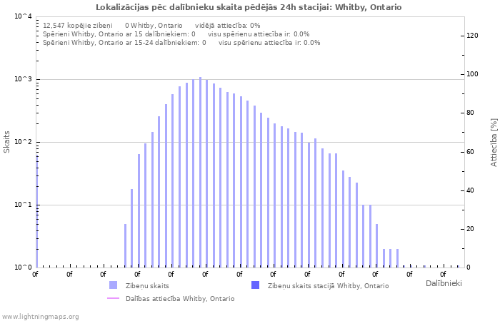 Grafiki: Lokalizācijas pēc dalībnieku skaita