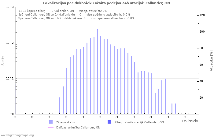 Grafiki: Lokalizācijas pēc dalībnieku skaita