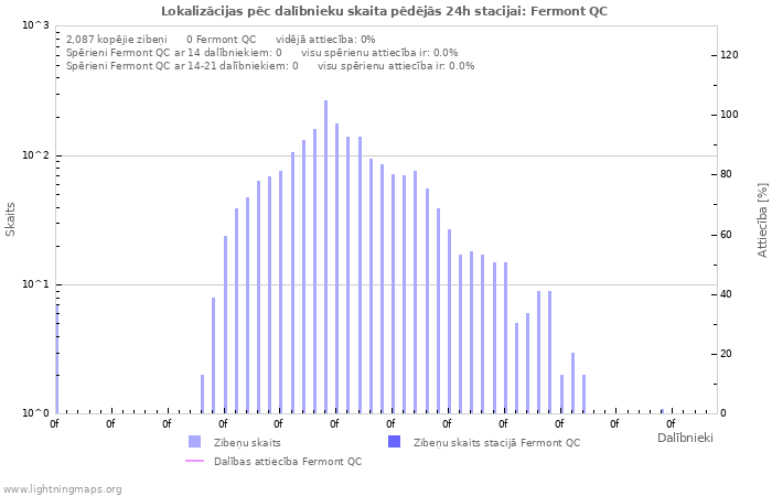 Grafiki: Lokalizācijas pēc dalībnieku skaita