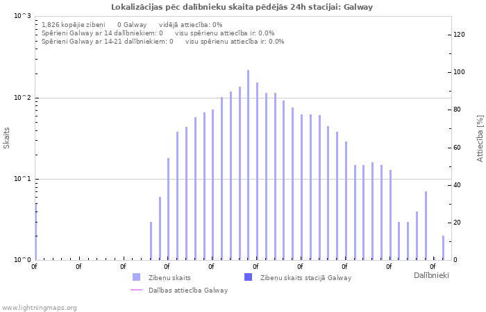 Grafiki: Lokalizācijas pēc dalībnieku skaita