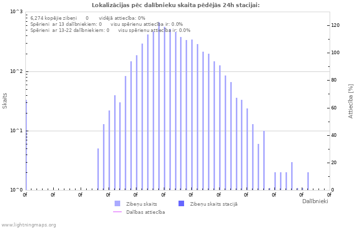 Grafiki: Lokalizācijas pēc dalībnieku skaita