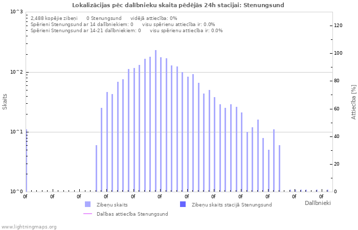 Grafiki: Lokalizācijas pēc dalībnieku skaita