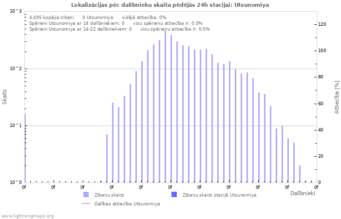 Grafiki: Lokalizācijas pēc dalībnieku skaita