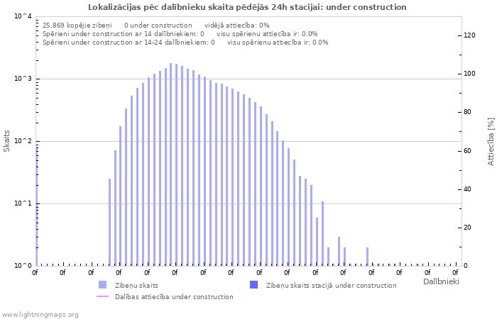 Grafiki: Lokalizācijas pēc dalībnieku skaita