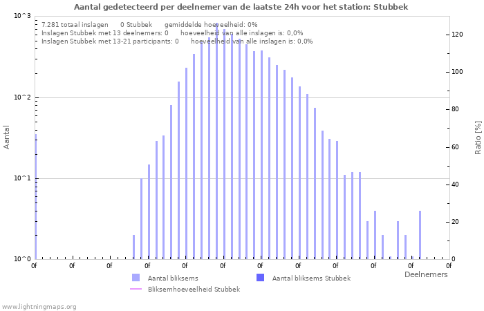 Grafieken: Aantal gedetecteerd per deelnemer