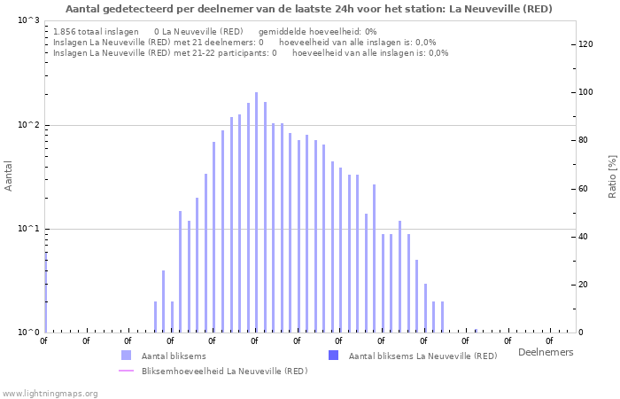 Grafieken: Aantal gedetecteerd per deelnemer