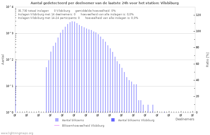 Grafieken: Aantal gedetecteerd per deelnemer