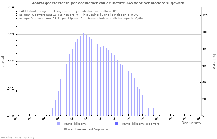 Grafieken: Aantal gedetecteerd per deelnemer