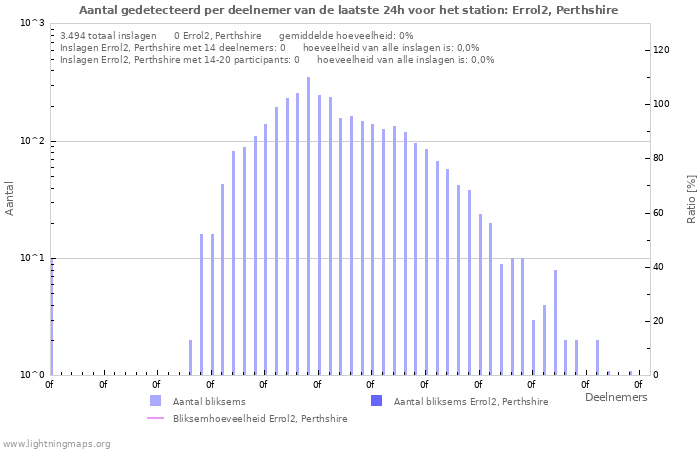 Grafieken: Aantal gedetecteerd per deelnemer