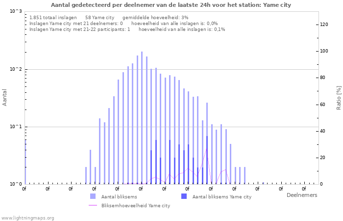 Grafieken: Aantal gedetecteerd per deelnemer