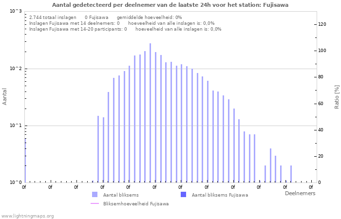 Grafieken: Aantal gedetecteerd per deelnemer