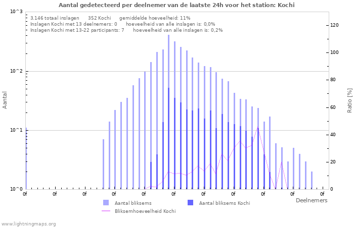 Grafieken: Aantal gedetecteerd per deelnemer