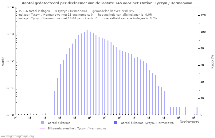 Grafieken: Aantal gedetecteerd per deelnemer